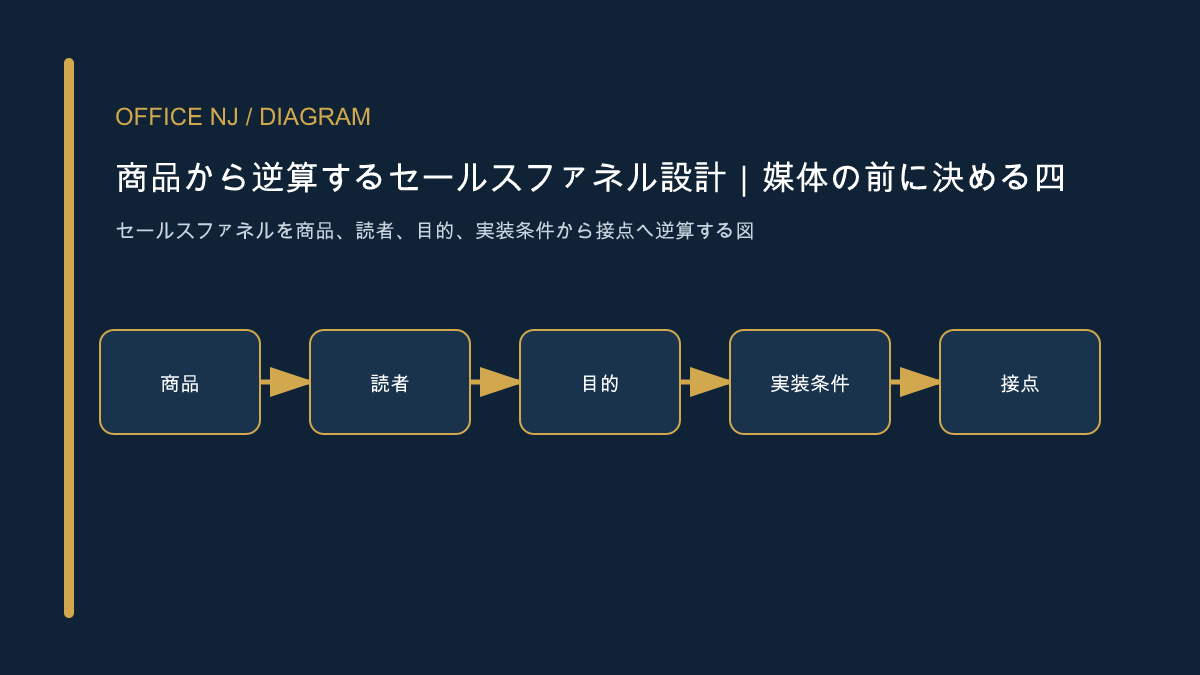 セールスファネルを商品、読者、目的、実装条件から接点へ逆算する図