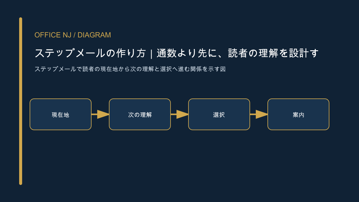 ステップメールで読者の現在地から次の理解と選択へ進む関係を示す図