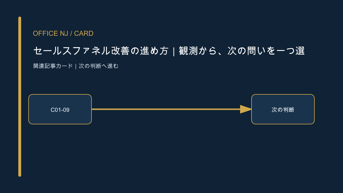セールスファネル改善の進め方｜観測から、次の問いを一つ選ぶ