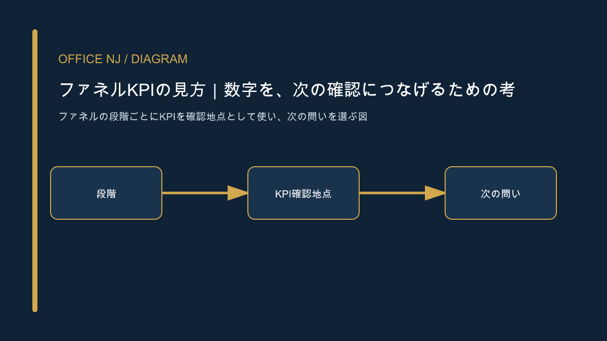 ファネルの段階ごとにKPIを確認地点として使い、次の問いを選ぶ図
