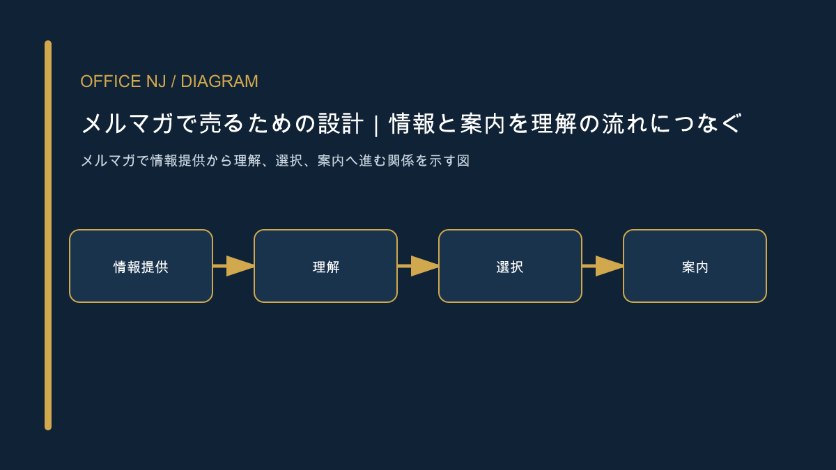 メルマガで情報提供から理解、選択、案内へ進む関係を示す図