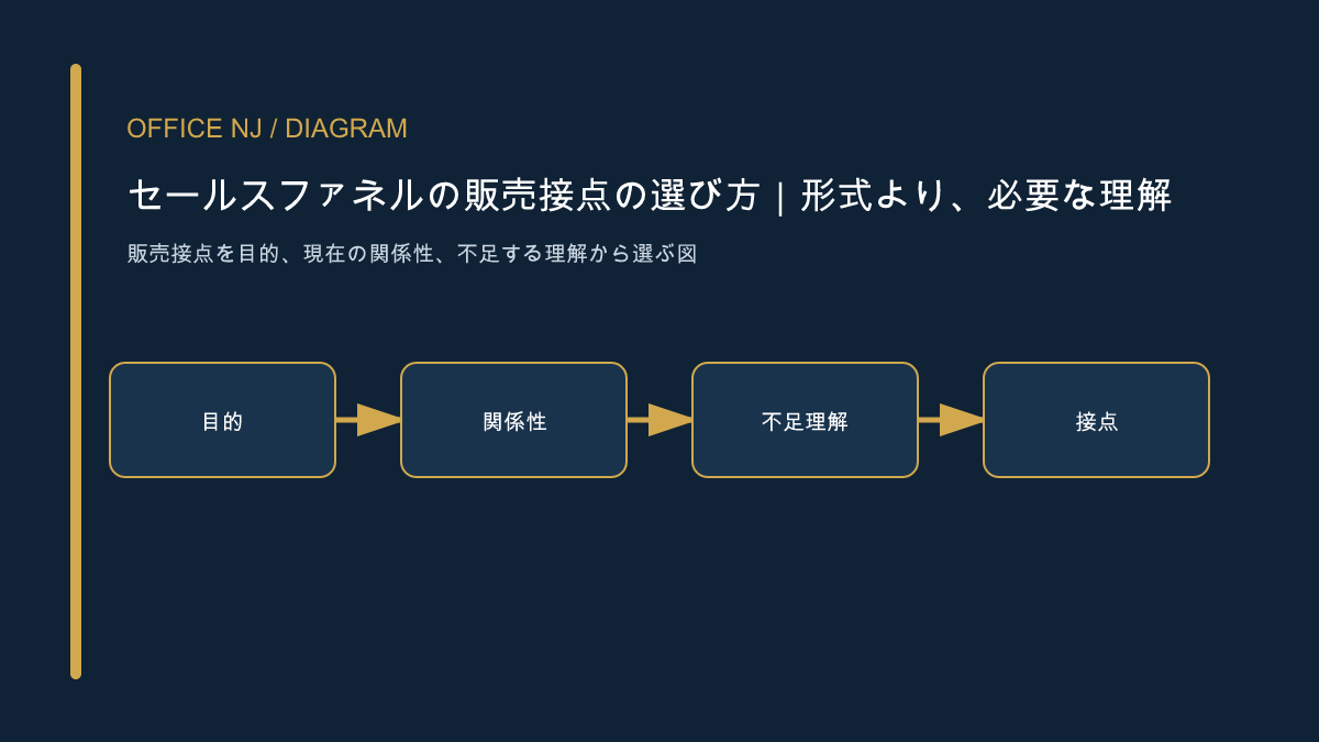 販売接点を目的、現在の関係性、不足する理解から選ぶ図