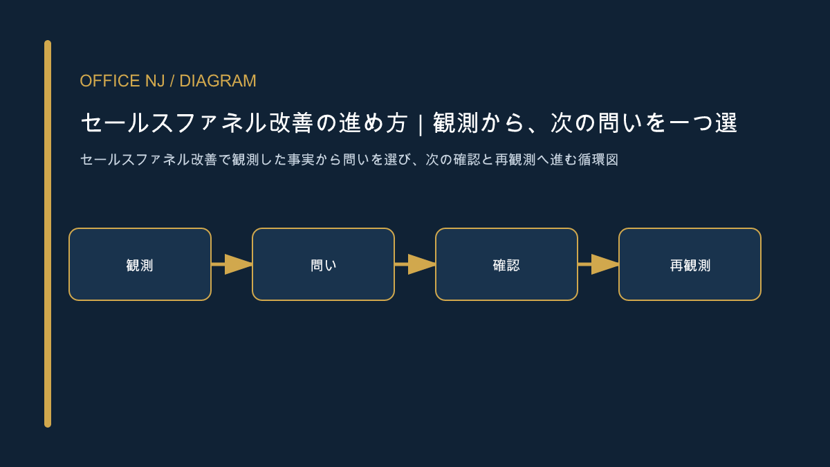 セールスファネル改善で観測した事実から問いを選び、次の確認と再観測へ進む循環図