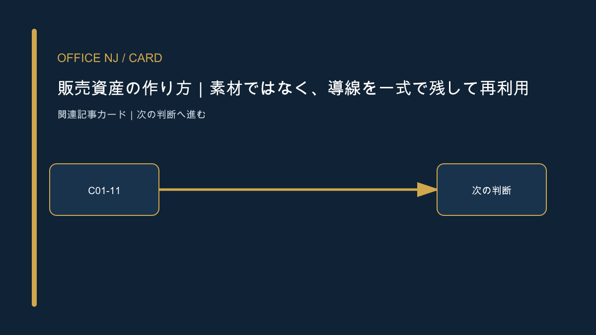 販売資産の作り方｜素材ではなく、導線を一式で残して再利用する