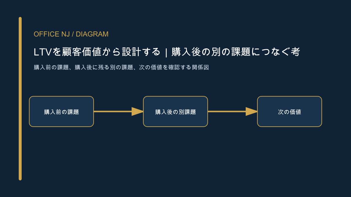 購入前の課題、購入後に残る別の課題、次の価値を確認する関係図
