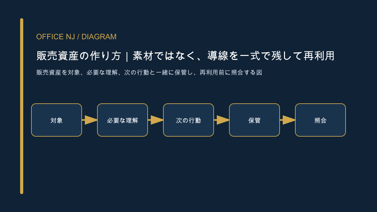 販売資産を対象、必要な理解、次の行動と一緒に保管し、再利用前に照合する図