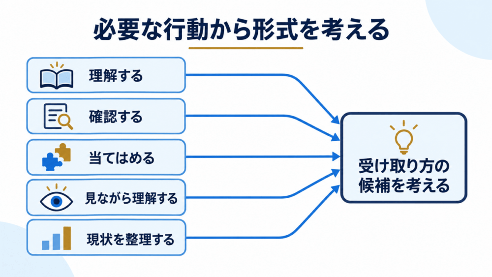 理解する、確認する、当てはめる、見ながら理解する、現状を整理するという五つの必要な行動から、受け取り方の候補を考える関係を示す図。