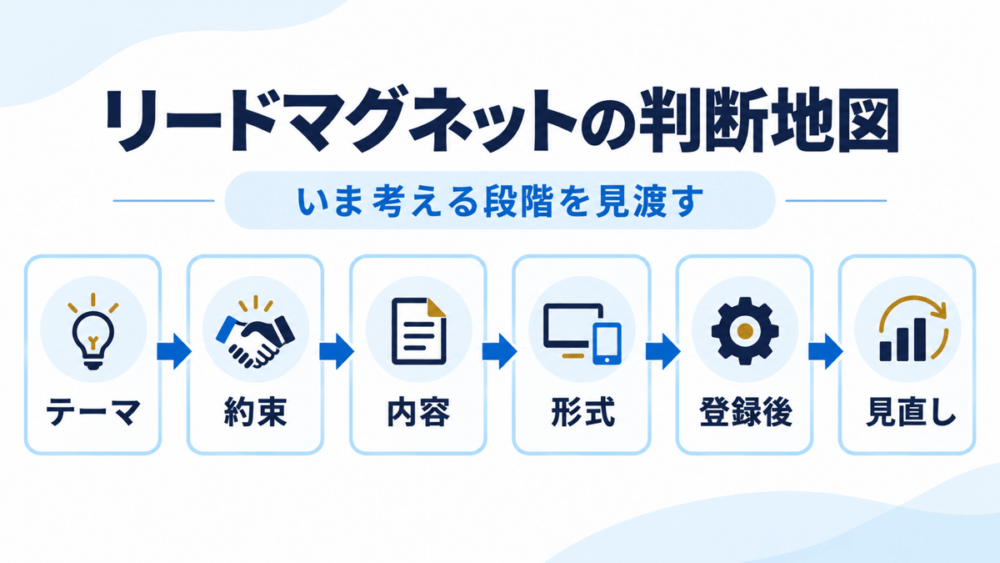 リードマグネットの判断を、テーマ、約束、内容、形式、登録後、見直しの六つの段階として順に示す全体地図。