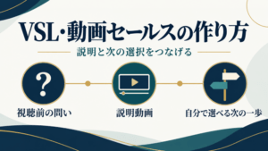 視聴前の問い、説明動画、次の選択をつないだVSL・動画セールスの設計図。