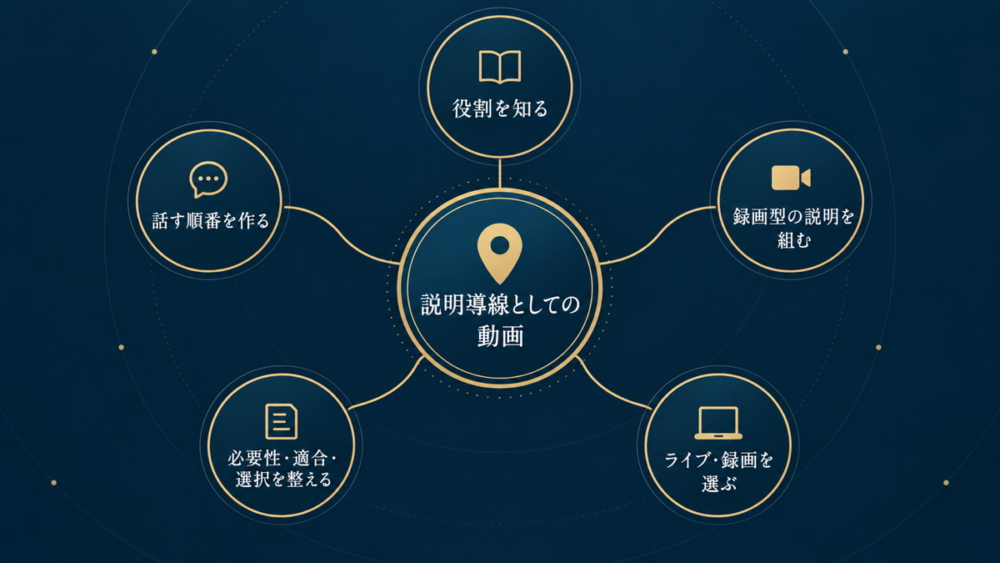 ウェビナー設計で、役割、台本、VSL、セールス、配信形式の五つの入口を示す図。