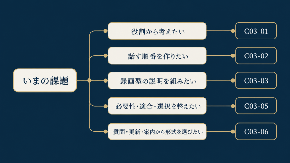 ウェビナーの課題を、役割、台本、録画説明、販売構成、配信形式へ分岐する図。