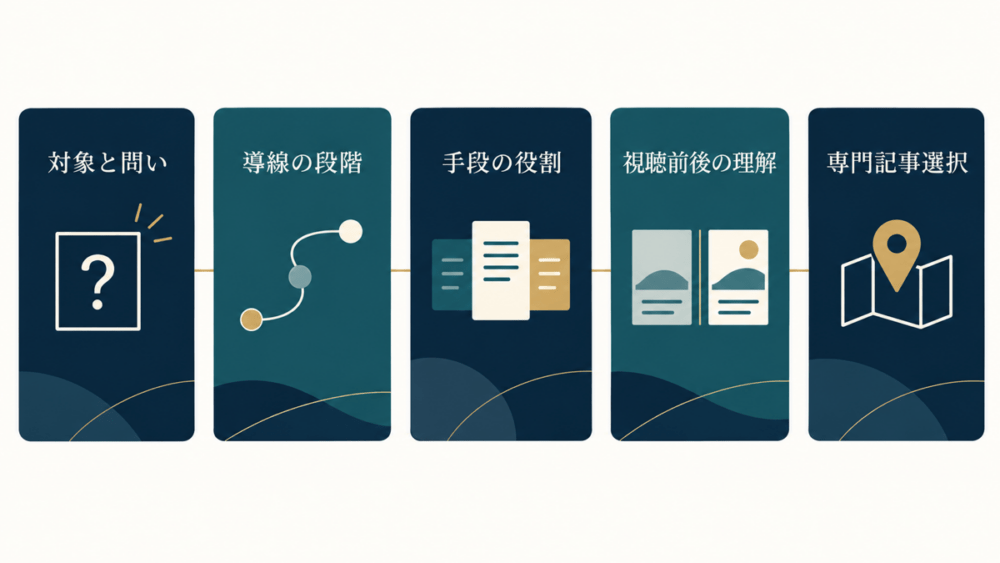 ウェビナーの作り方を、対象と問い、担当段階、手段の役割、視聴前後、次に直す一領域の5ステップで示す図。