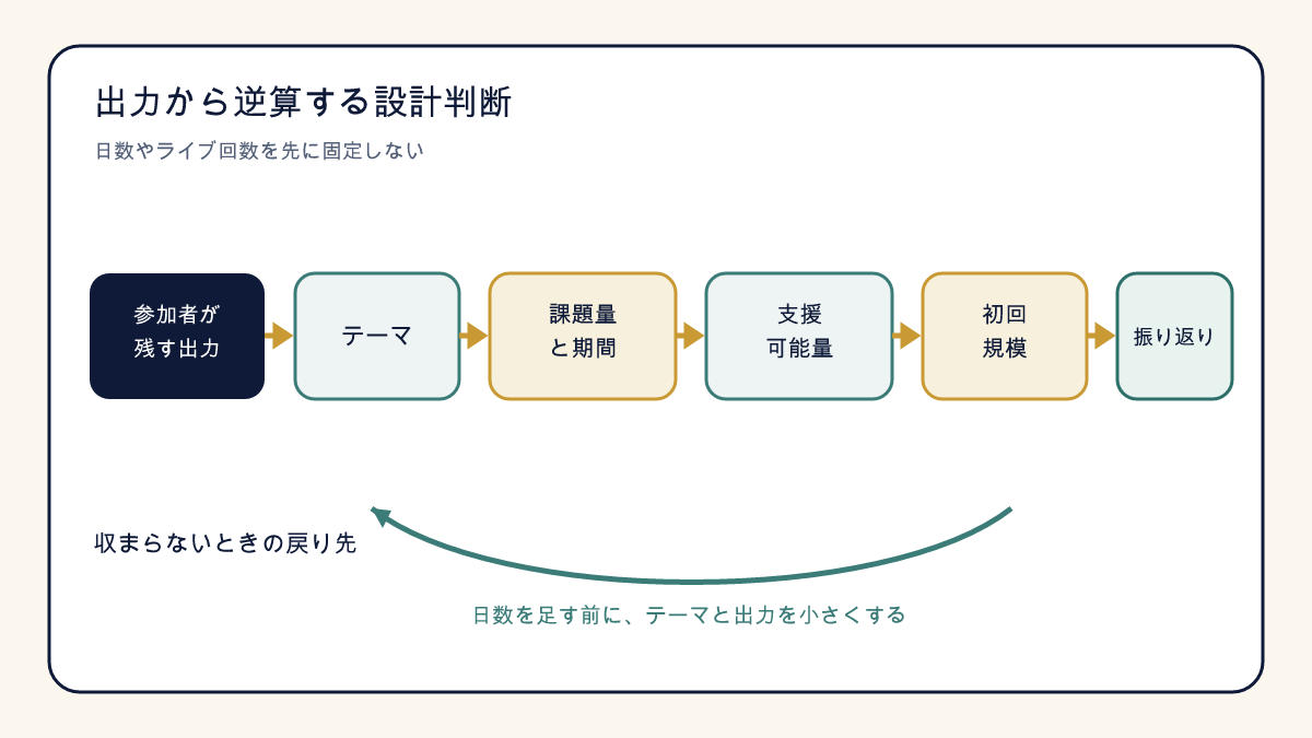 参加者が残す出力からテーマ、課題量と期間、支援可能量、初回規模、振り返りを順に決める図