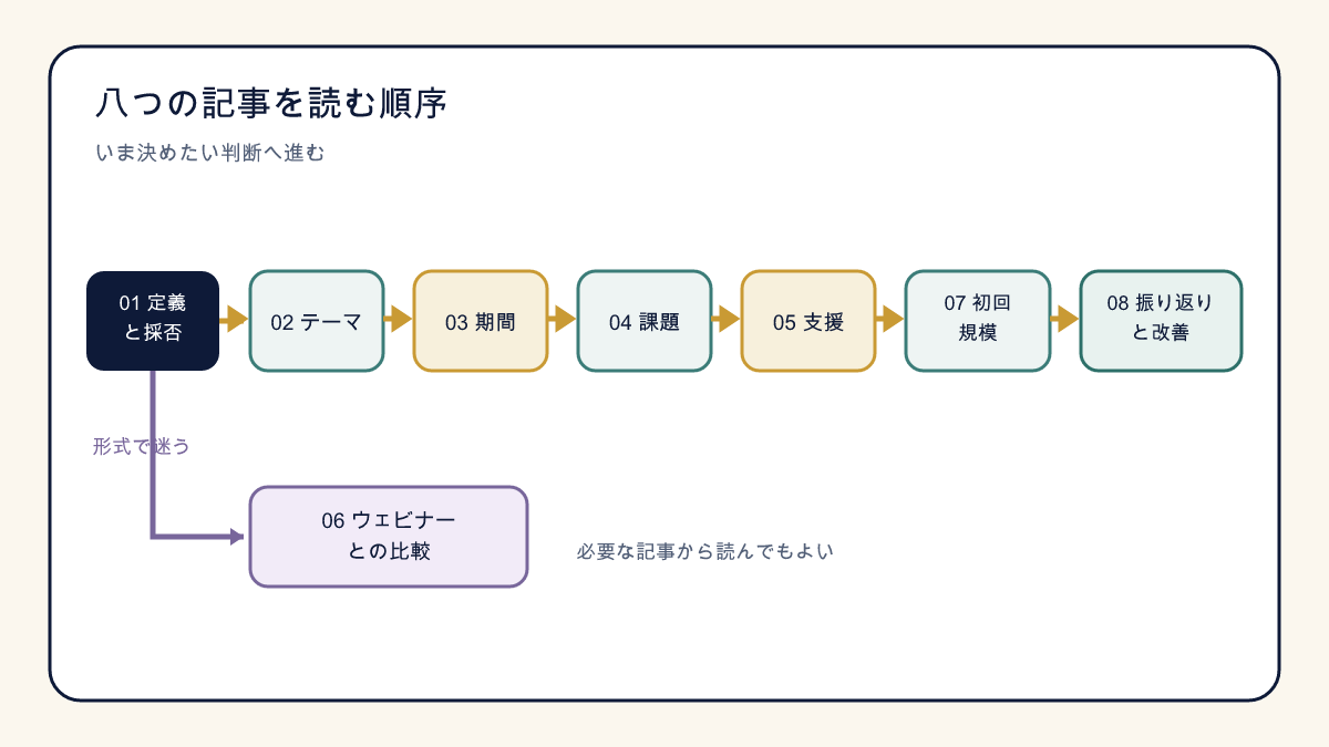 チャレンジ企画の定義からテーマ、期間、課題、支援、初回規模、振り返りへ進み、形式比較へ分岐する記事の読み順
