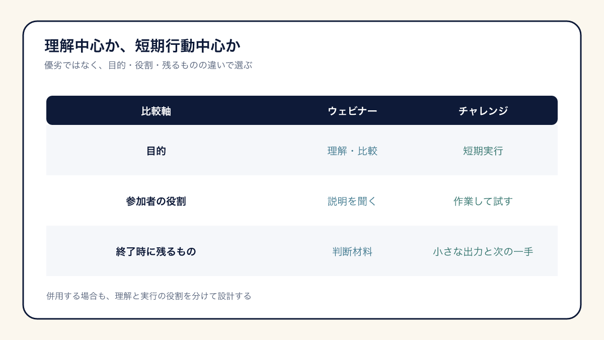 ウェビナーとチャレンジローンチを目的、参加者の役割、終了時に残るもので比較する図