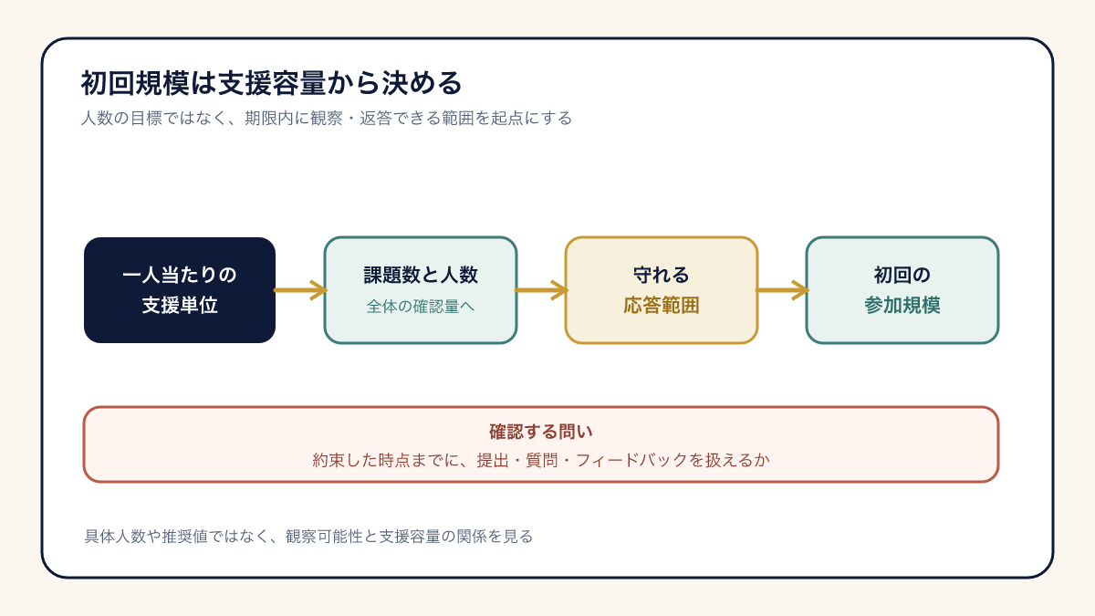 一人当たりの支援量と全体の確認量から初回の参加規模を判断する図