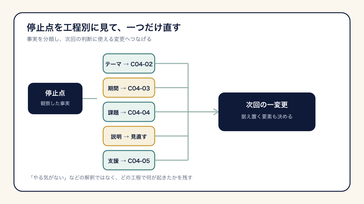 チャレンジ企画の停止点をテーマ、期間、課題、説明、支援に分けて次回の一変更を決める図