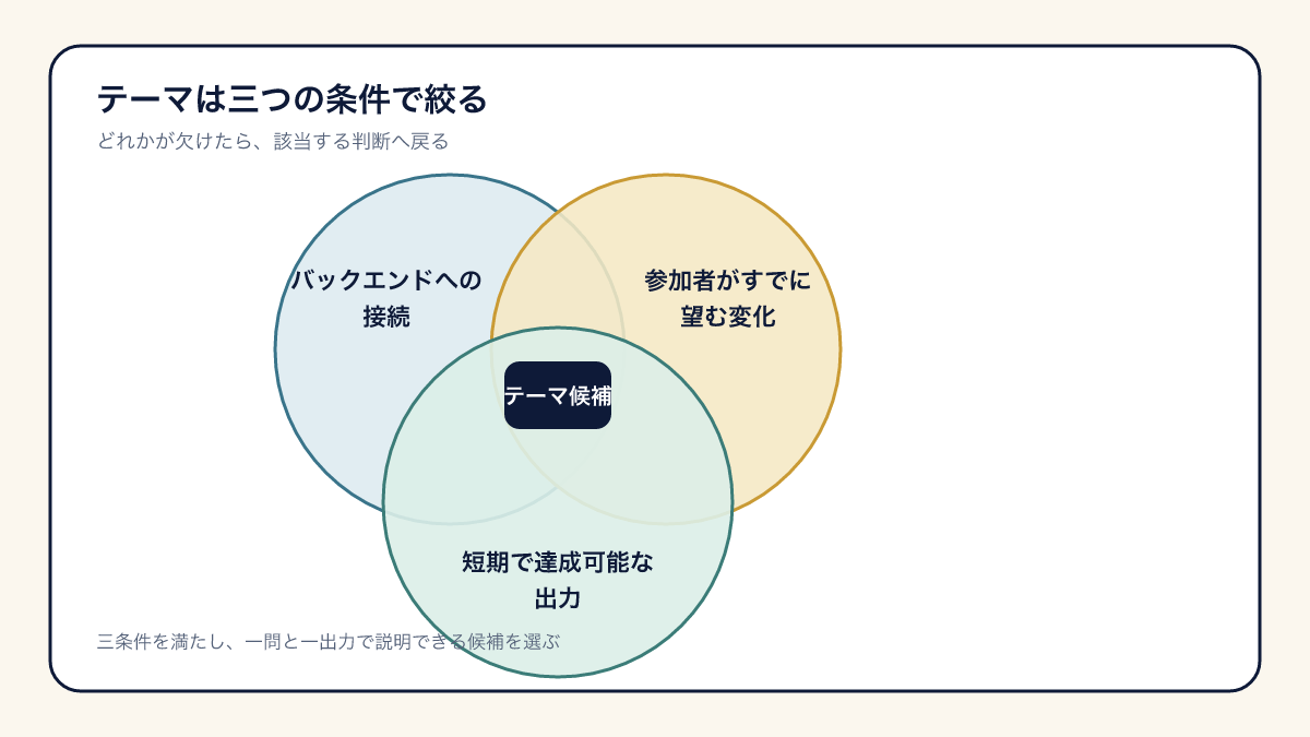 バックエンドへの接続、参加者がすでに望む変化、短期で達成可能な出力の三条件からテーマを選ぶ図