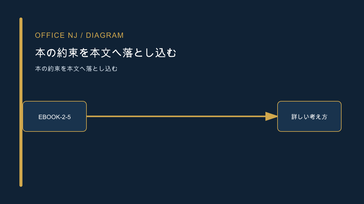 既存素材から電子書籍本文を組み立てる記事