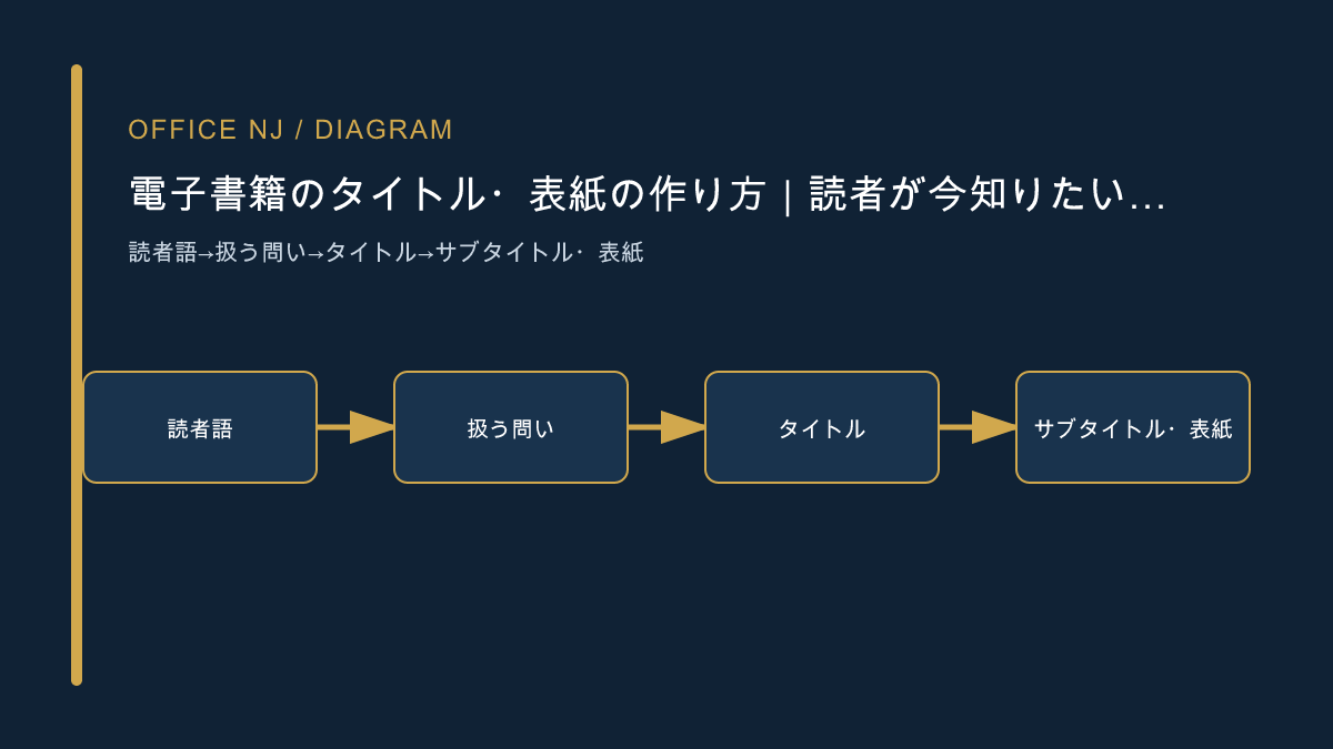 読者の言葉から扱う問い、タイトル、サブタイトルと表紙へ進む図
