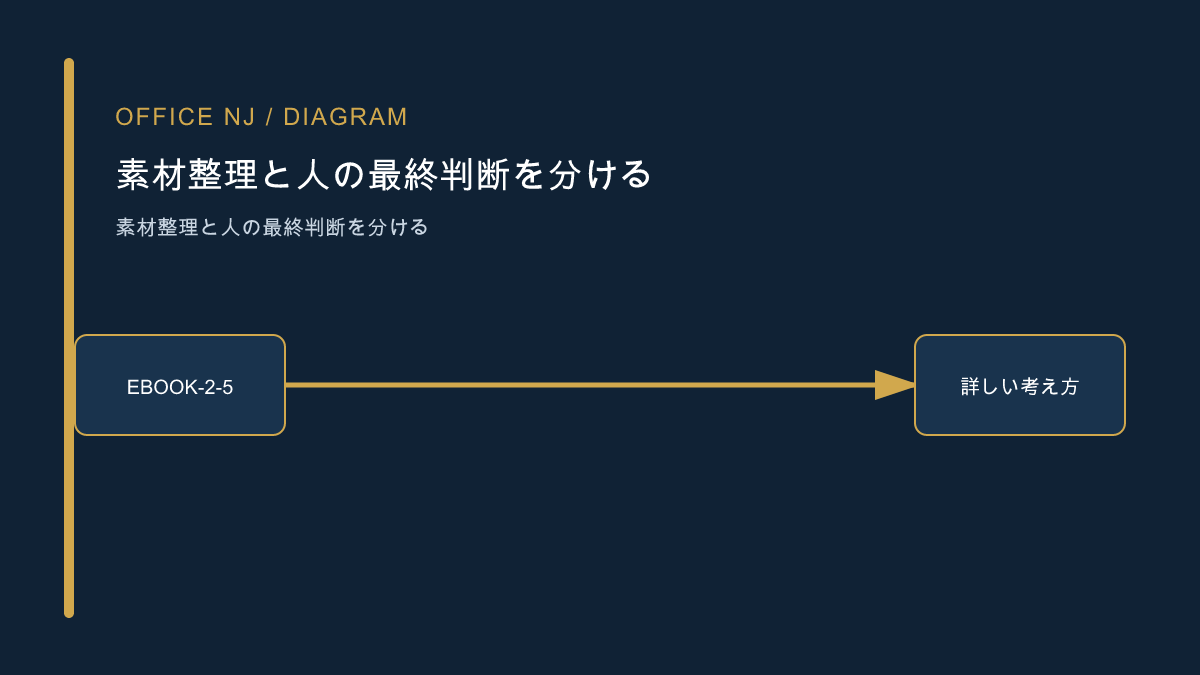 既存素材から電子書籍原稿を組み立てる記事