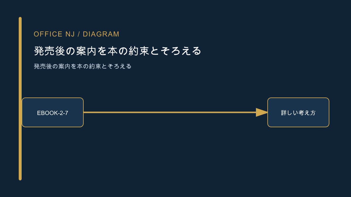 電子書籍発売後の案内を設計する記事