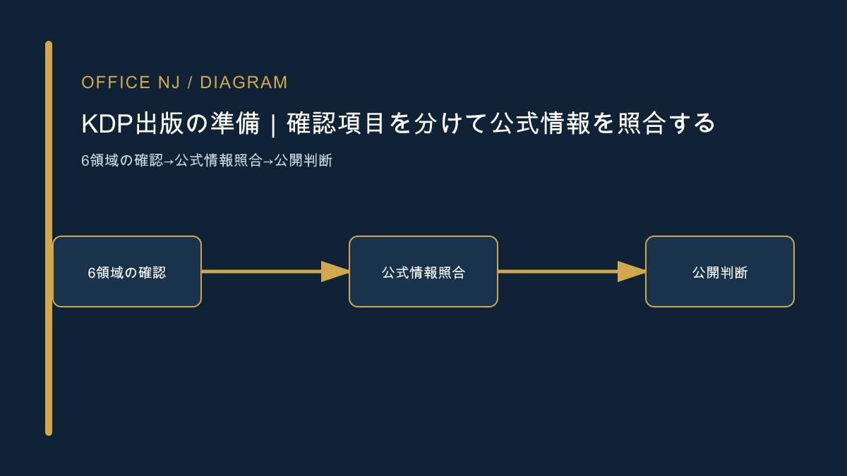 六つの確認領域から公式情報の照合、公開判断へ進む図