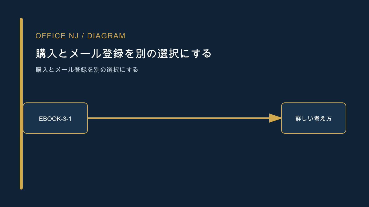 電子書籍からメール登録へつなぐ記事