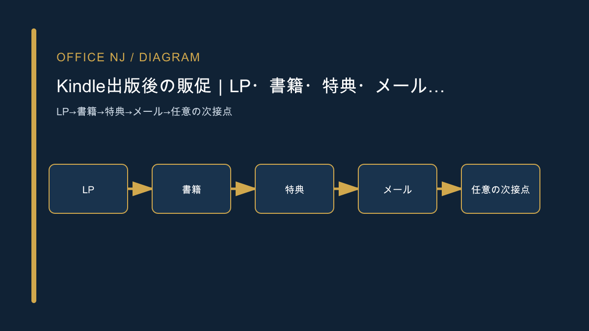 LPから書籍、特典、メール、任意の次接点へ約束をつなぐ図