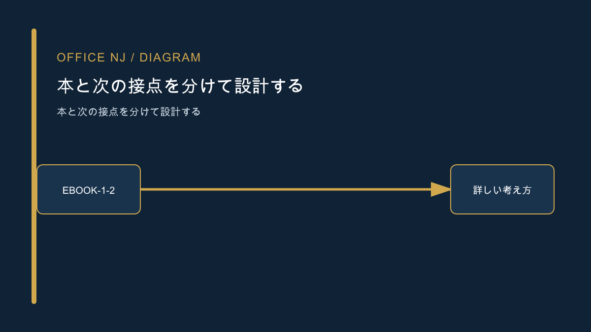 電子書籍を集客に活用する記事