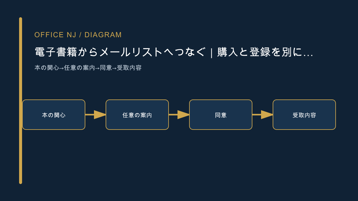 本の関心から任意の案内、同意、受取内容へ進む図