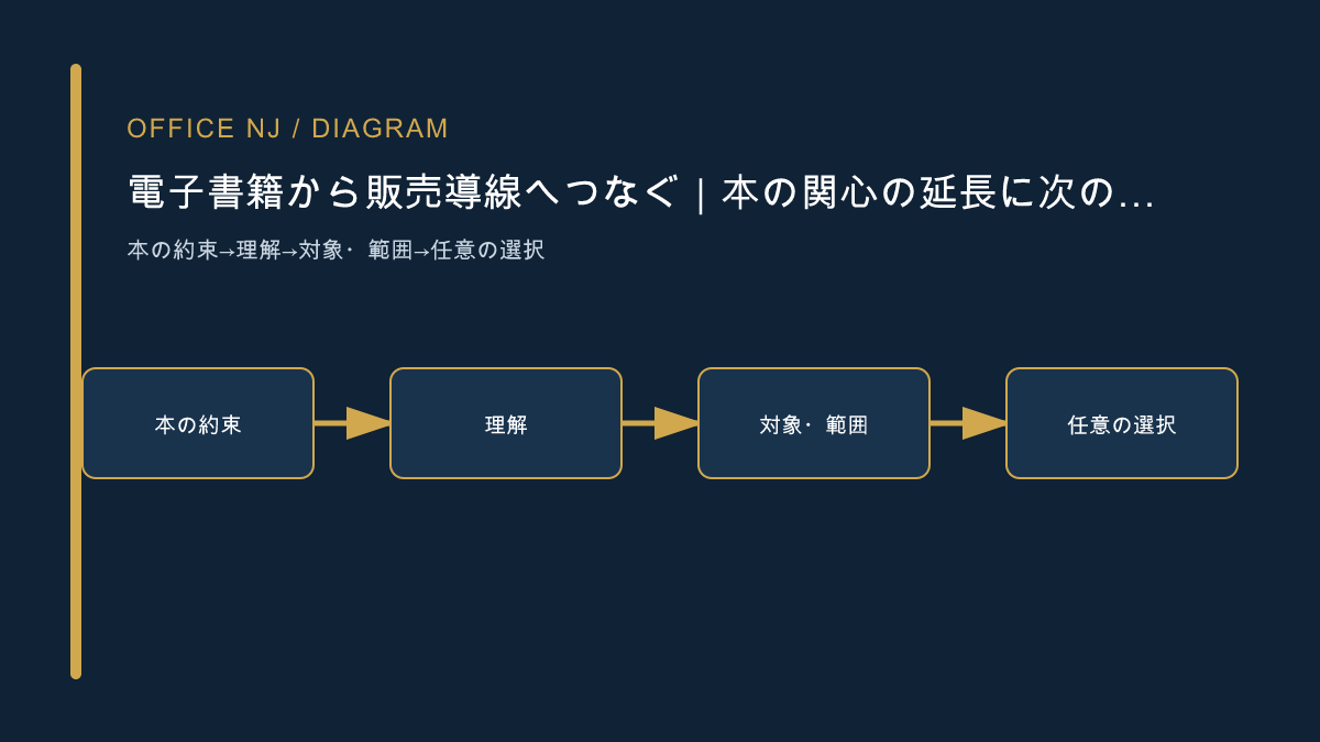 本の約束から理解、対象と範囲、任意の選択へ進む図