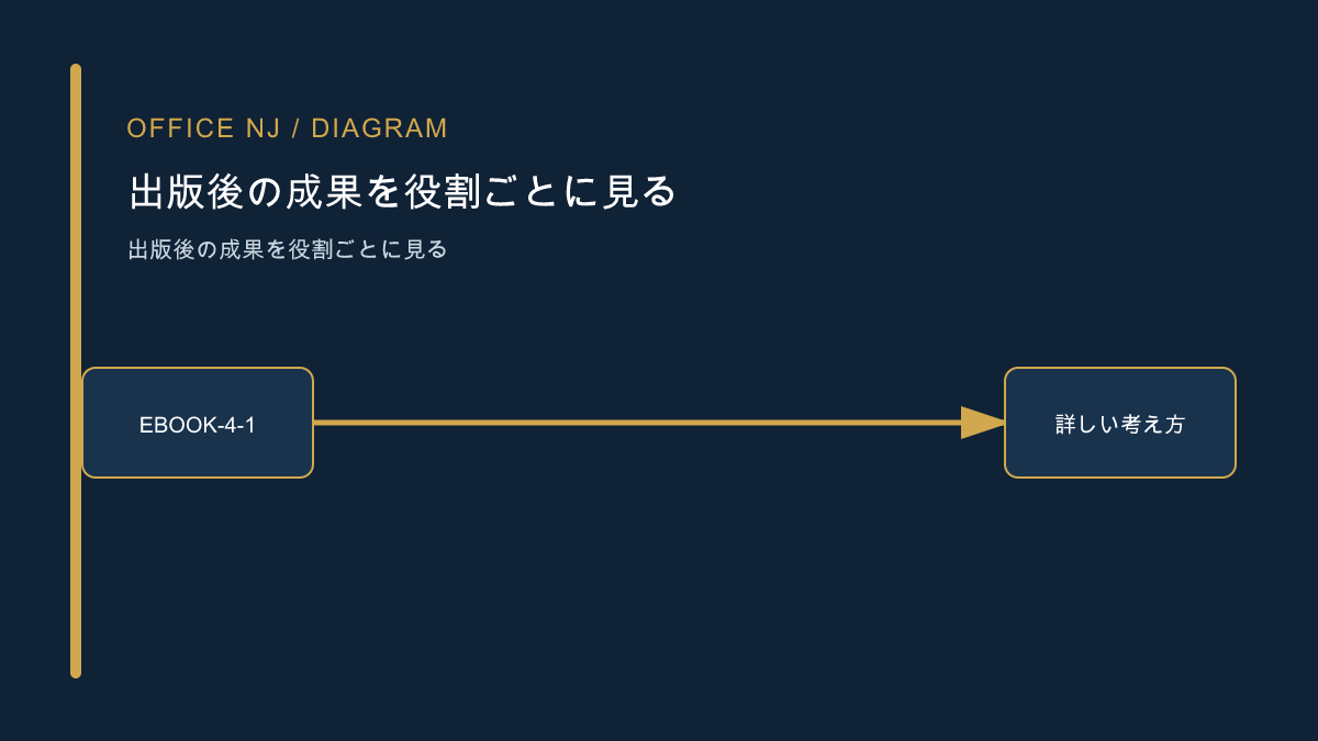 電子書籍マーケティングの成果を判断する記事