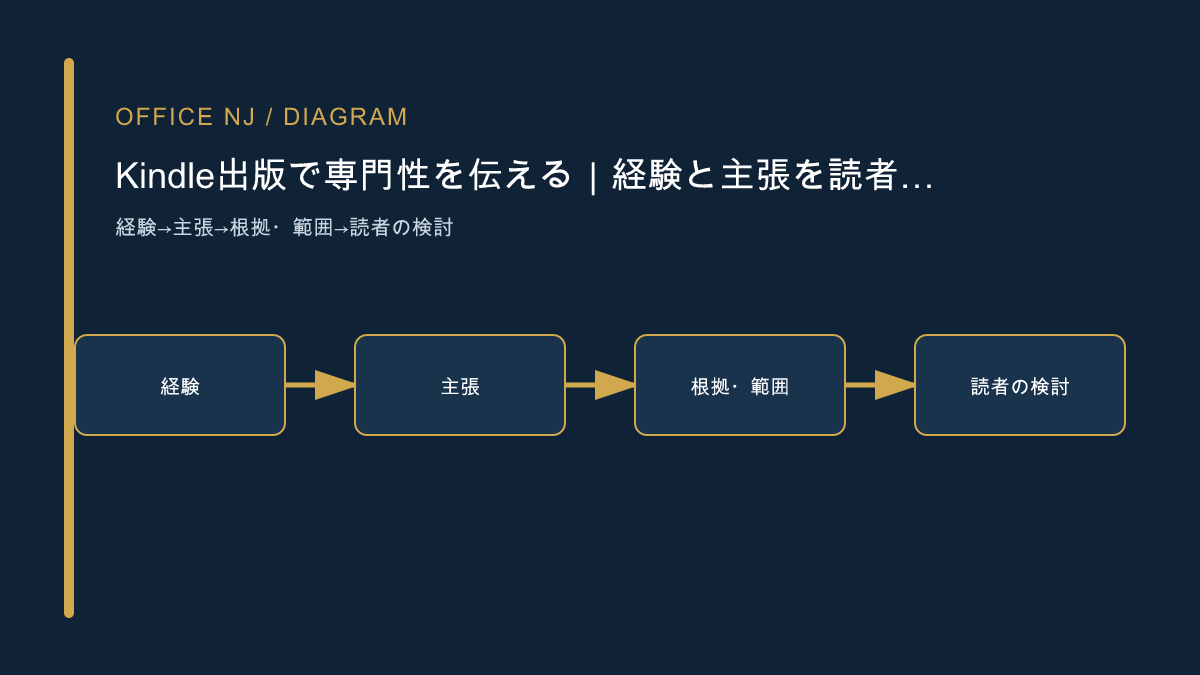 経験から主張、根拠と範囲、読者の検討へ進む図