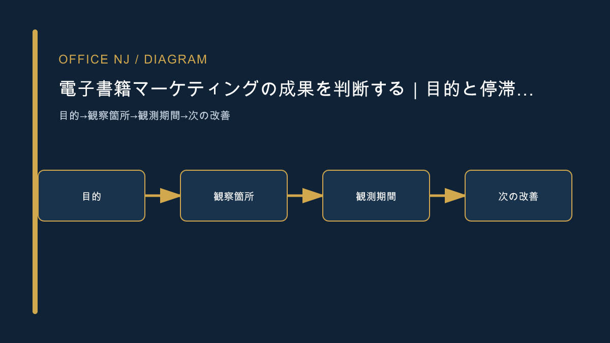 目的から観察箇所、観測期間、次の改善へ進む図
