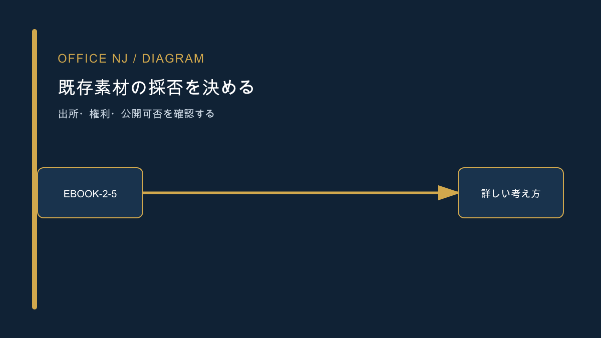 既存素材の出所・権利・公開可否を確認する記事