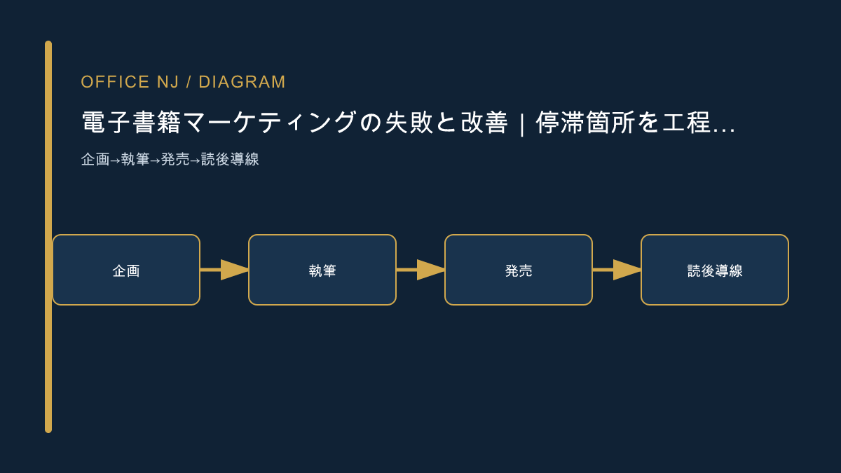 企画、執筆、発売、読後導線の停止点を示す図