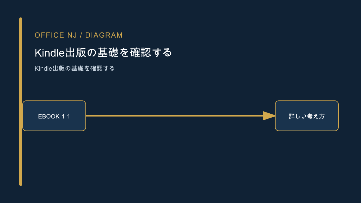 Kindle出版の基礎を確認する記事