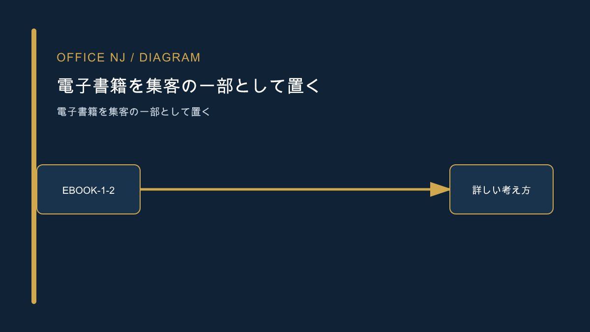 電子書籍を集客の一部として置く記事