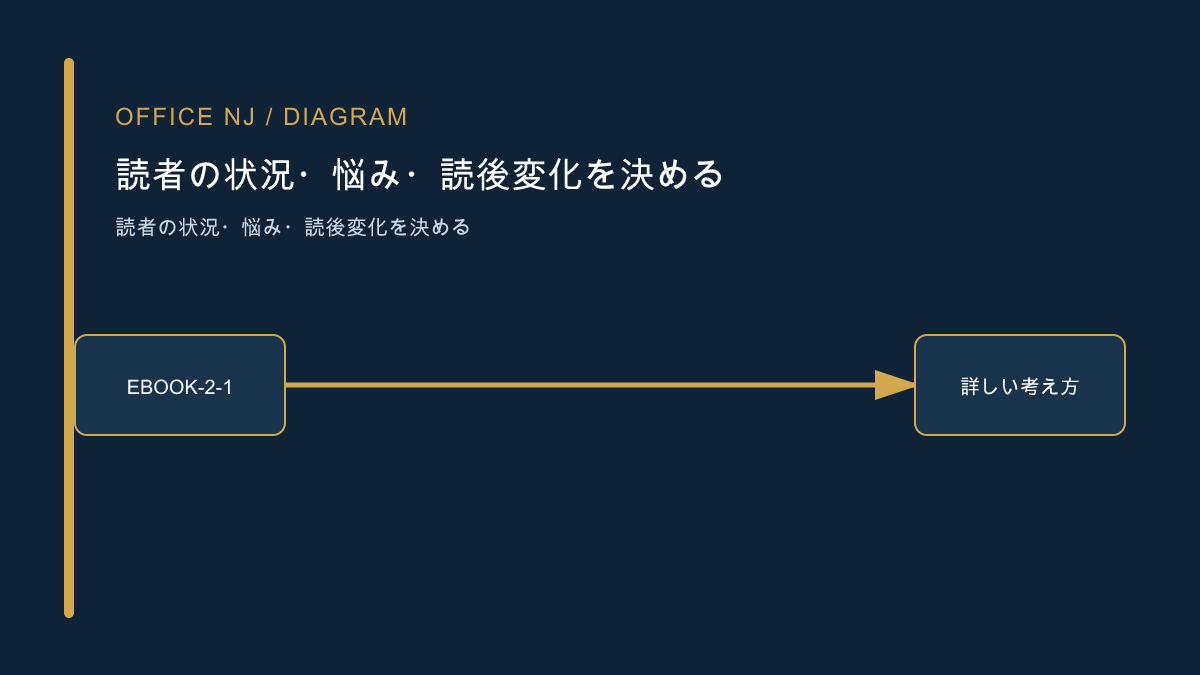 読者の状況、悩み、読後変化を決める記事