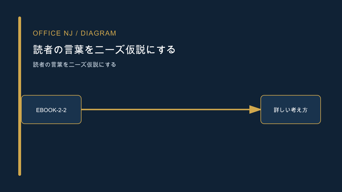 読者の言葉をニーズ仮説にする記事