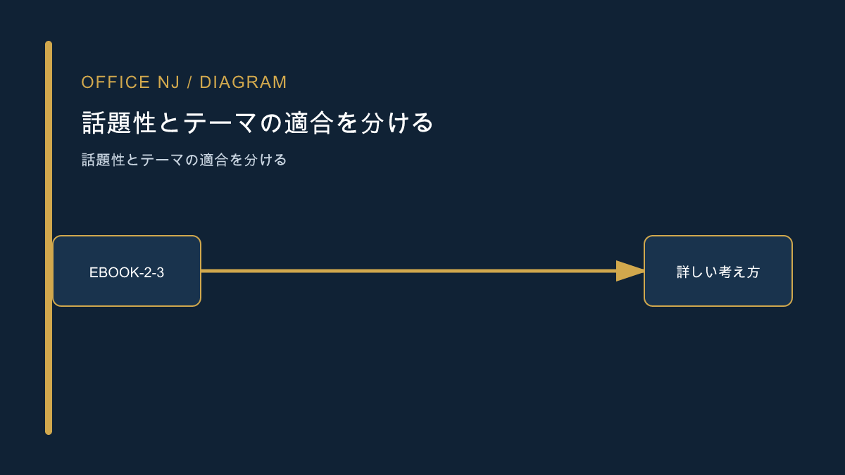 話題性とテーマの適合を分ける記事