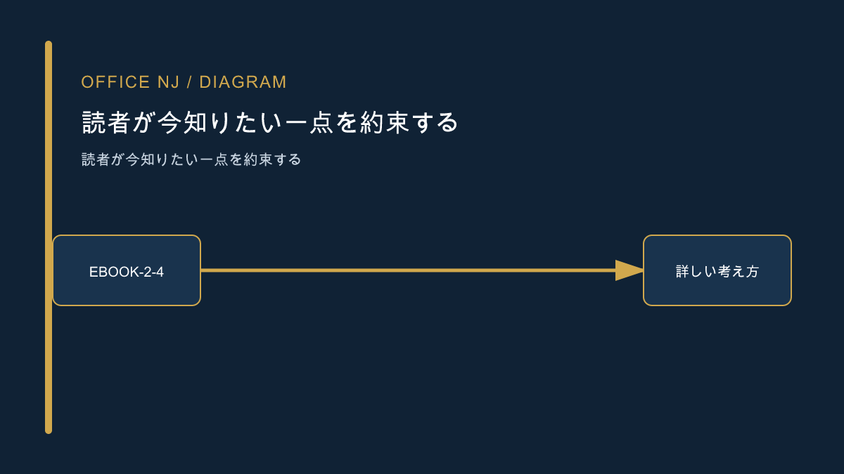 読者が今知りたい一点を約束する記事
