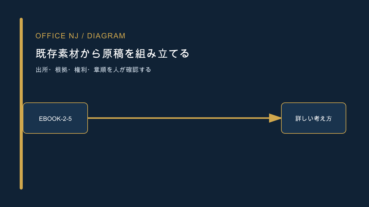 既存素材から電子書籍原稿を組み立てる記事