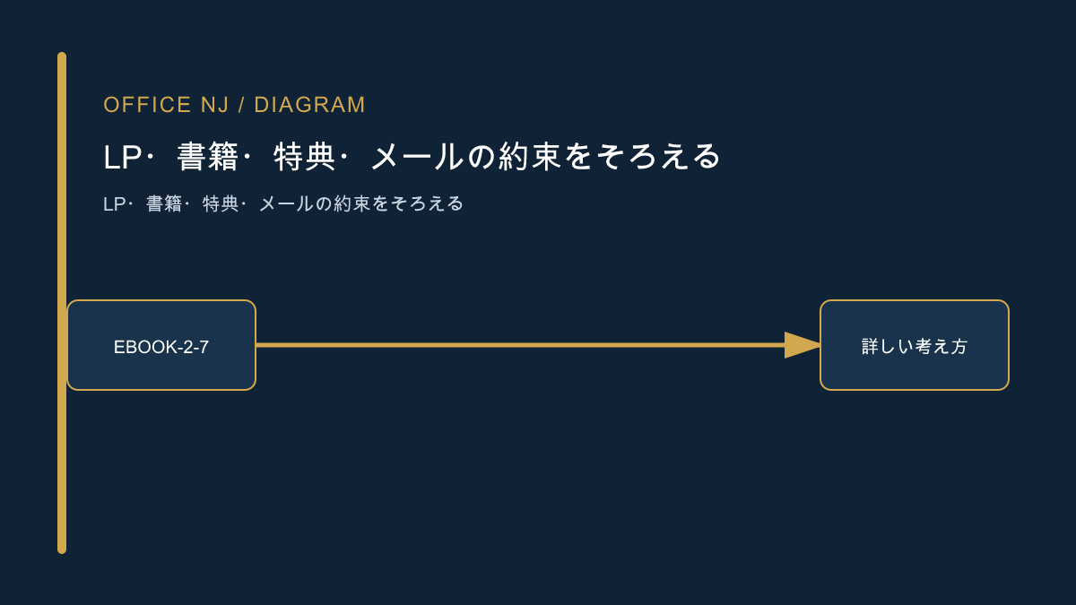 LP、書籍、特典、メールの約束をそろえる記事