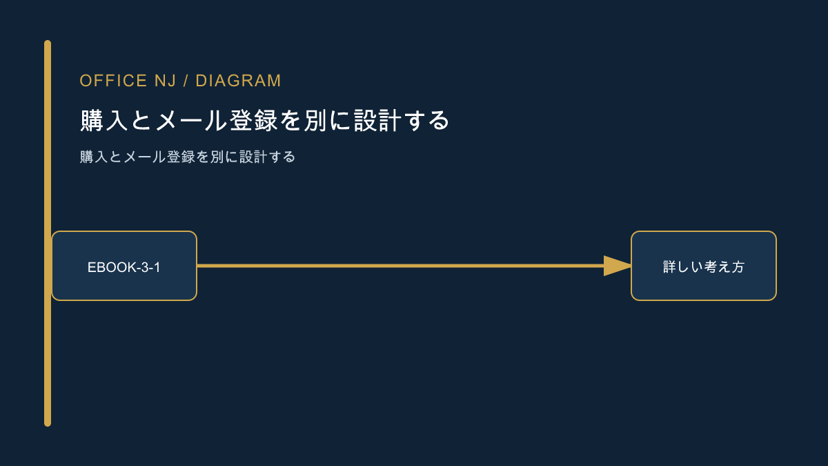 購入とメール登録を別に設計する記事