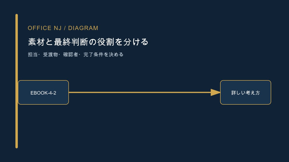 素材と最終判断の役割を分ける記事