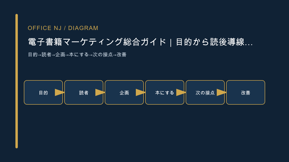 目的から読者、企画、本にする工程、次の接点、改善へ進む全体図