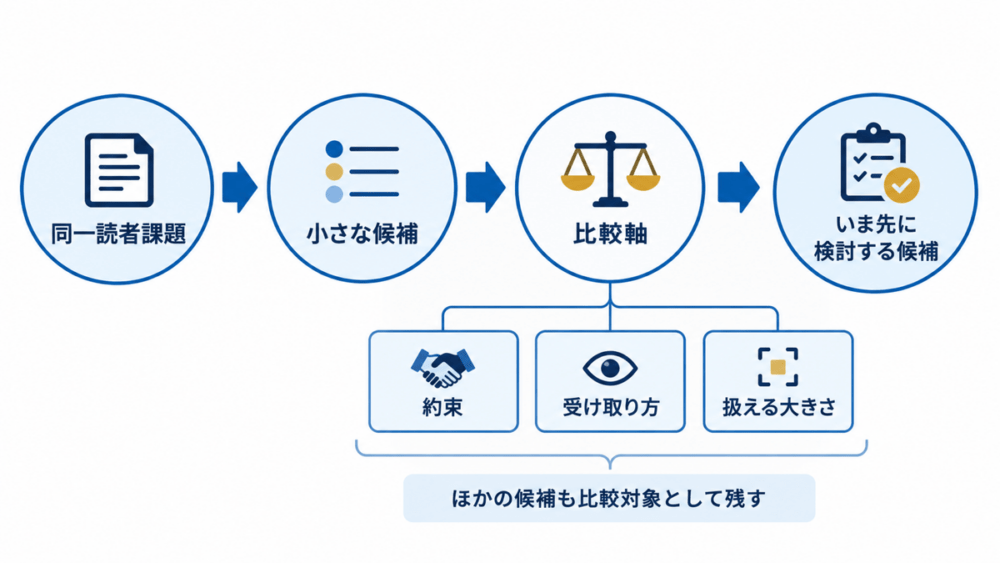 同一読者課題に対する小さな候補を、約束、受け取り方、扱える大きさで比べ、いま先に検討する候補を選び、ほかの候補も比較対象として残す図。