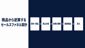 左に「商品から逆算する セールスファネル設計」の文字、右に目的・商品、見込み客、必要な理解、登録理由、流入を青い矢印とゴールドの接続点で順に結んだ図。